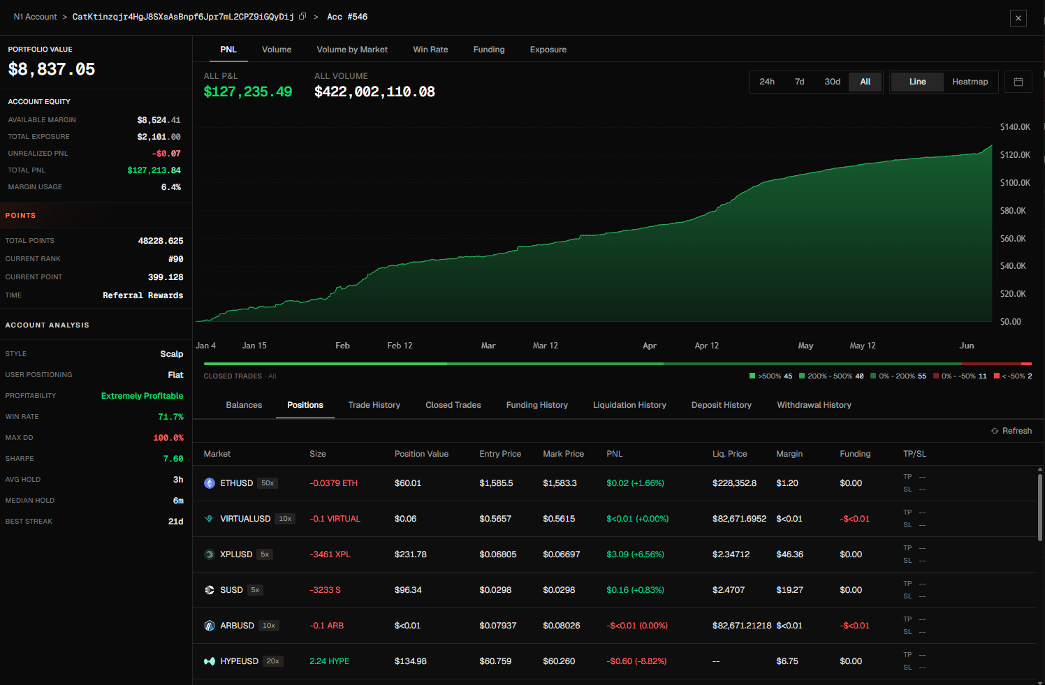 Rank #1 All-Time, $420M Vol — 01 Exchange